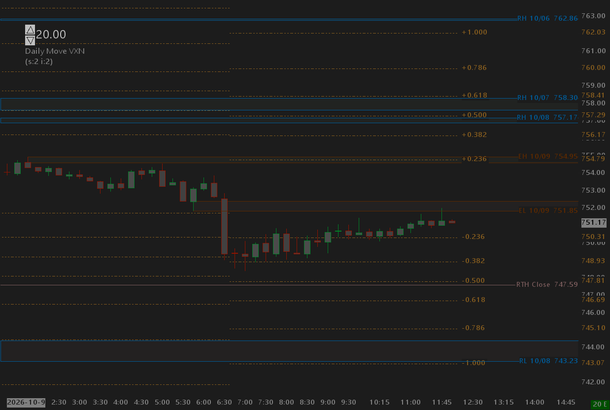 Auto Levels and Daily Move Levels that automate daily charting tasks.