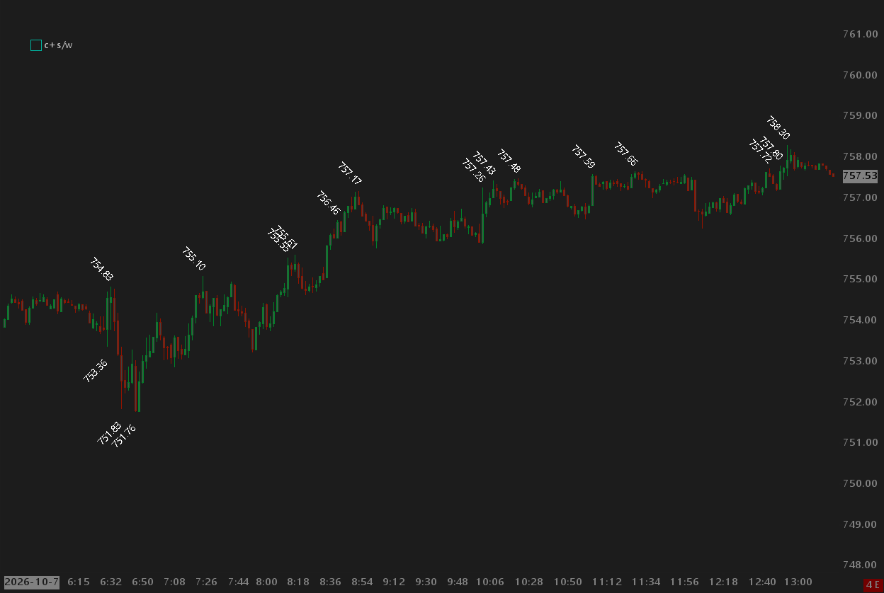 Time Period Higher Highs and Lower Lows with rotated text overlays.